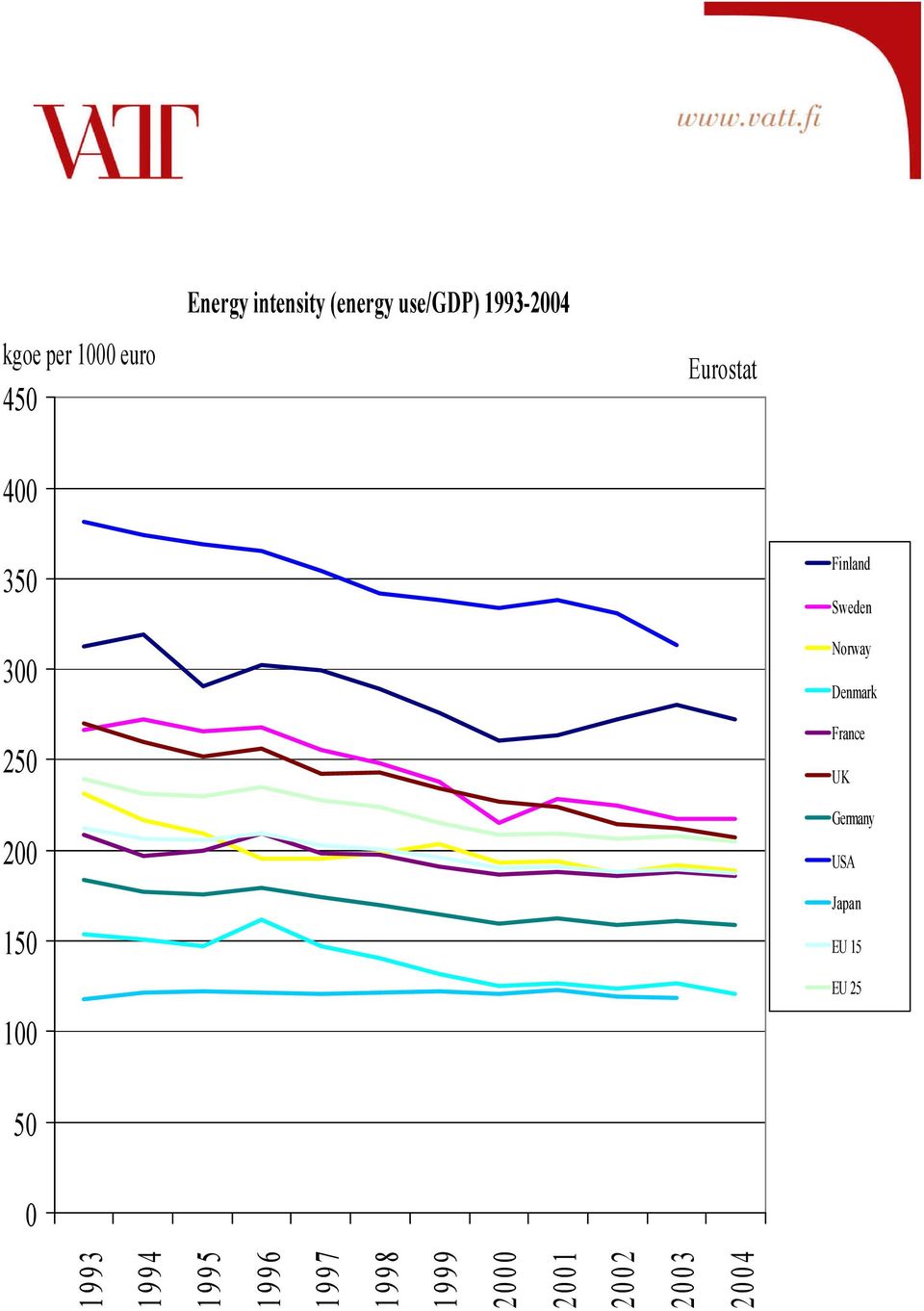 Sweden Norway Denmark France UK Germany USA Japan EU 15 EU