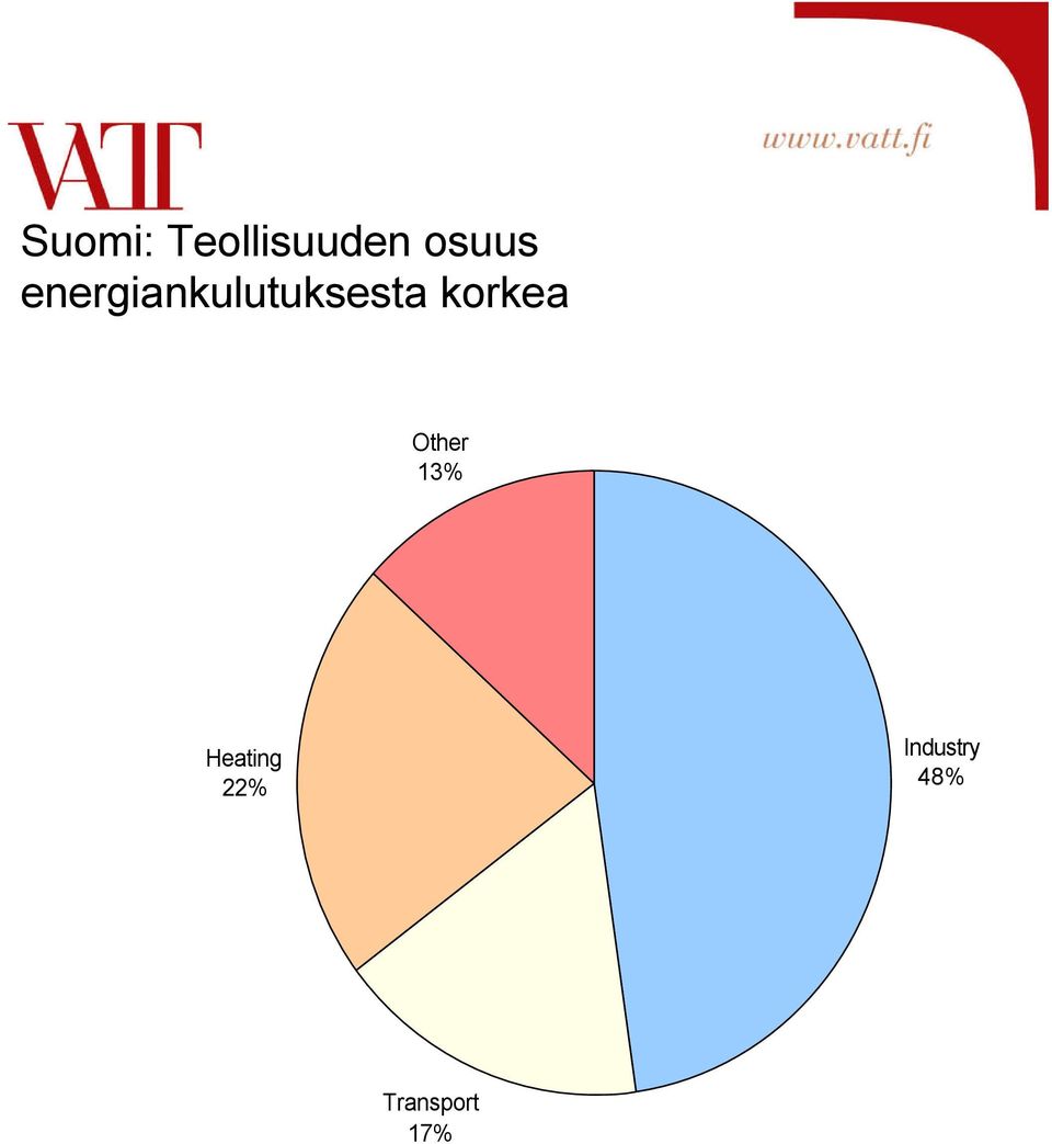 korkea Other 13% Heating