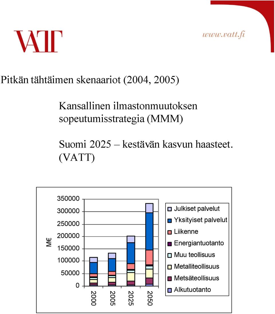 (VATT) 350000 M 300000 250000 200000 150000 100000 50000 0 2000 2005 2025 2050