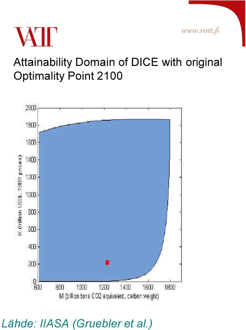 Optimality Point 2100