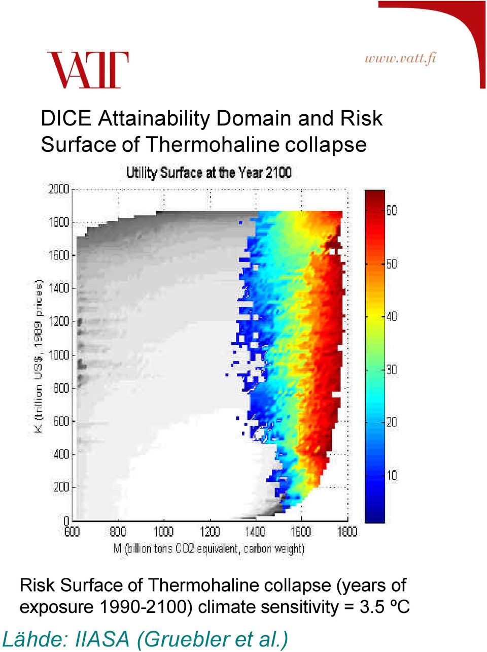 Thermohaline collapse (years of exposure