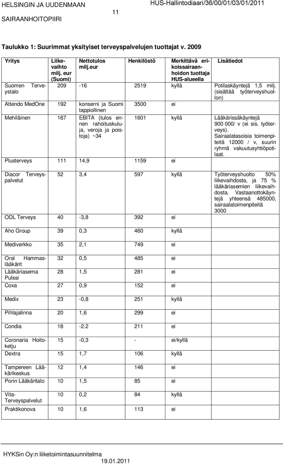 (sisältää työterveyshuollon) 3500 ei Attendo MedOne 192 konserni ja Suomi tappiollinen Mehiläinen 167 EBITA (tulos ennen rahoituskuluja, veroja ja poistoja) ~34 Plusterveys 111 14,9 1159 ei Diacor