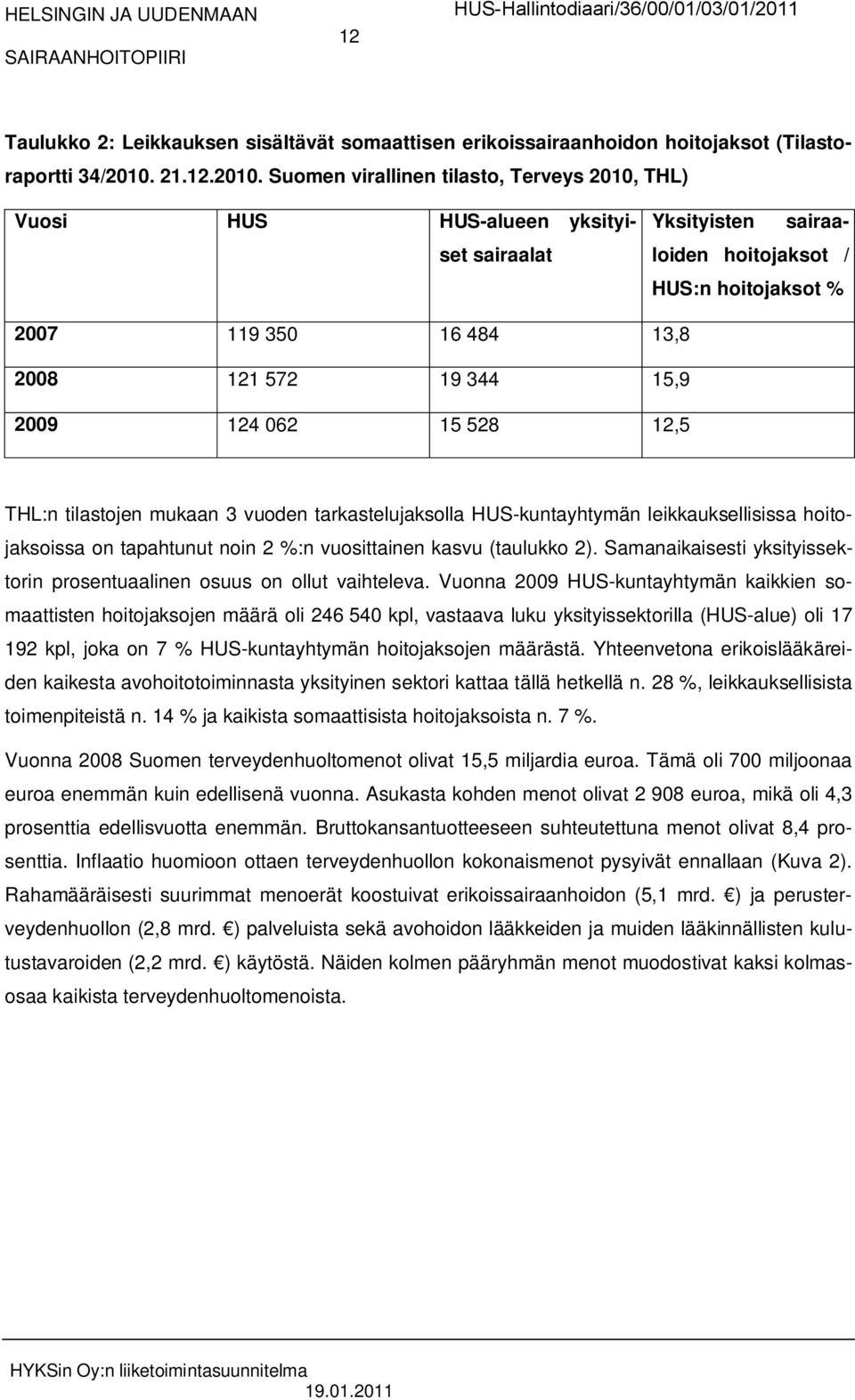 Suomen virallinen tilasto, Terveys 2010, THL) Vuosi HUS HUS-alueen yksityiset sairaalat Yksityisten sairaaloiden hoitojaksot / HUS:n hoitojaksot % 2007 119 350 16 484 13,8 2008 121 572 19 344 15,9