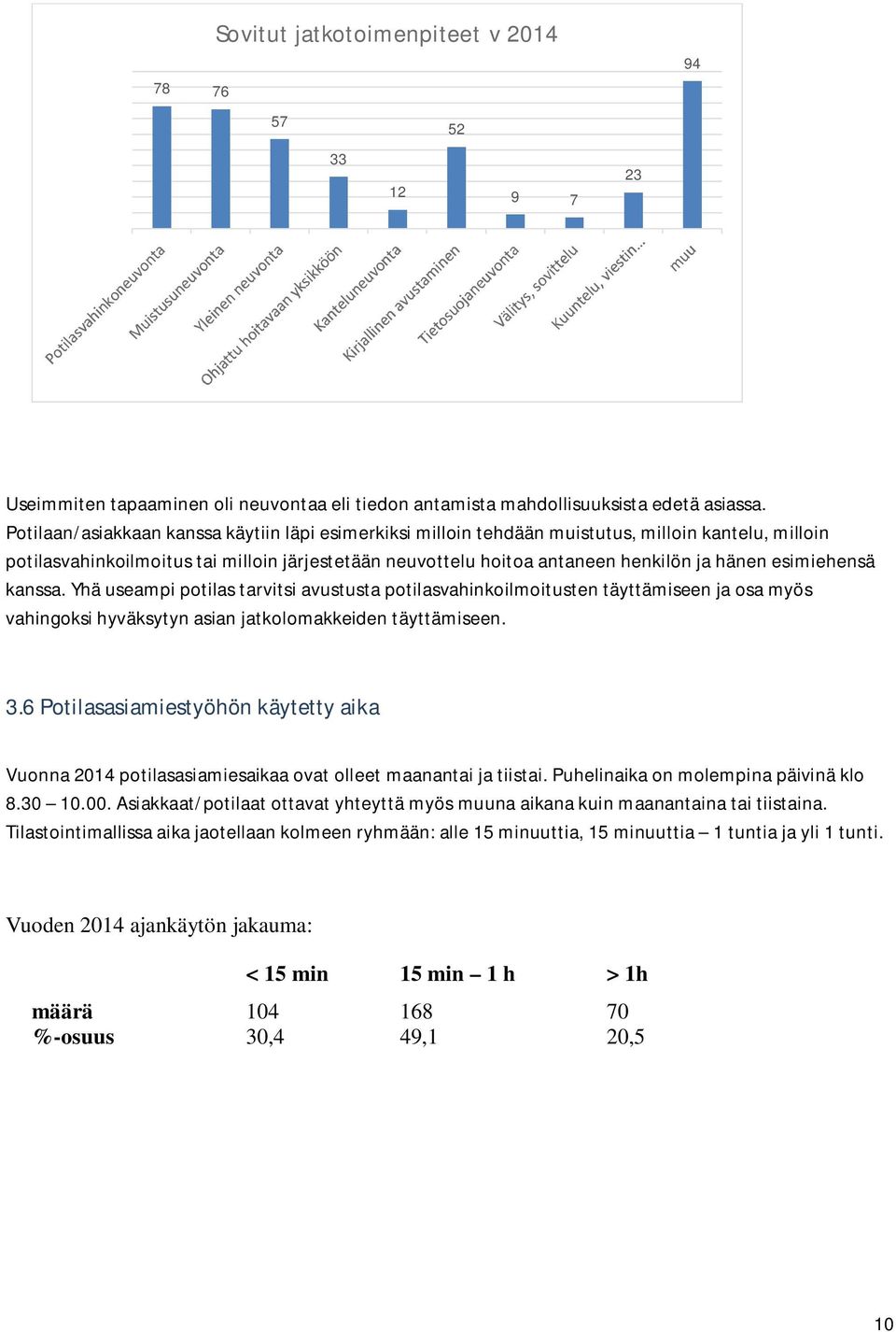 esimiehensä kanssa. Yhä useampi potilas tarvitsi avustusta potilasvahinkoilmoitusten täyttämiseen ja osa myös vahingoksi hyväksytyn asian jatkolomakkeiden täyttämiseen. 3.