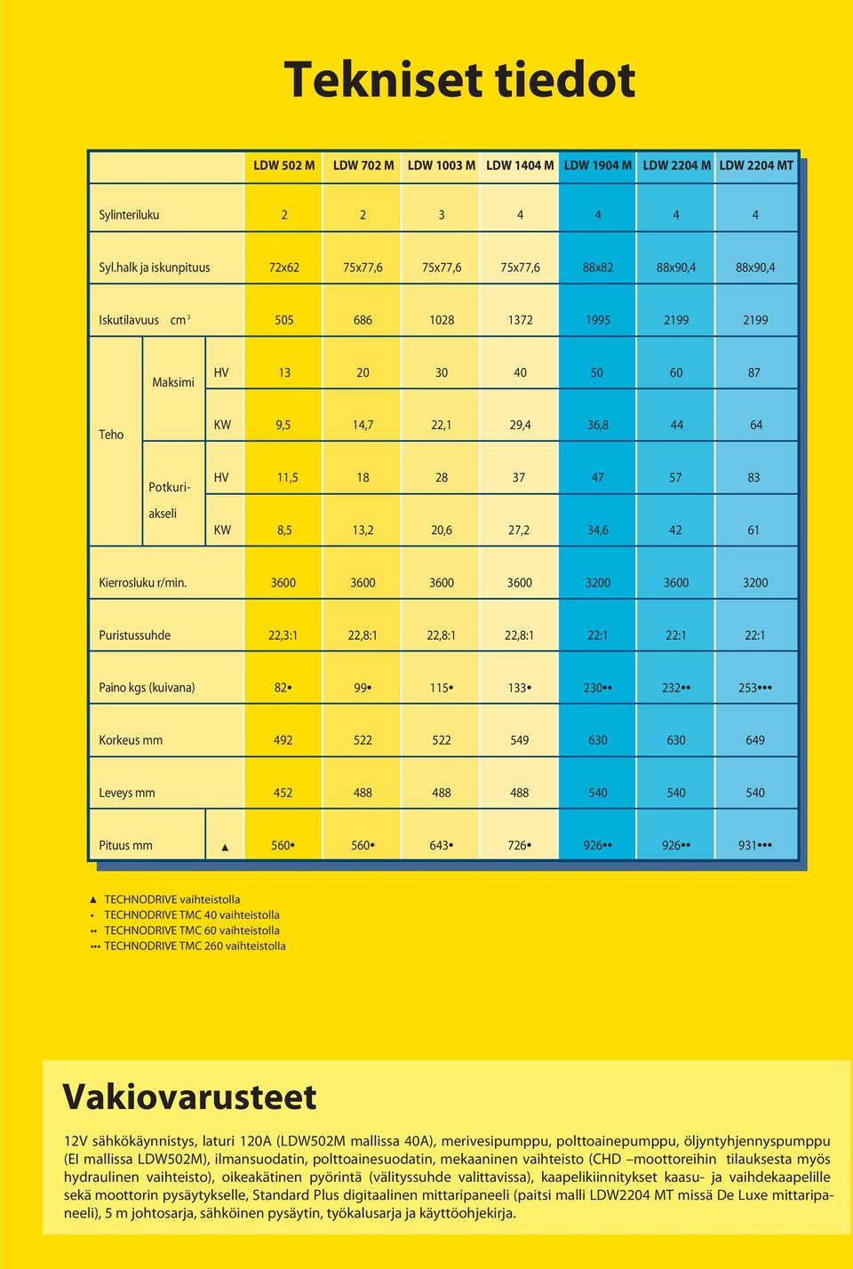 Potkuri- akseli HV 11,5 18 28 37 47 57 83 KW 8,5 13,2 20,6 27,2 34,6 42 61 Kierrosluku r/min.