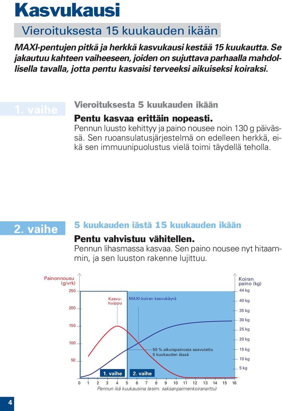 vaihe Vieroituksesta 5 kuukauden ikään Pentu kasvaa erittäin nopeasti. Pennun luusto kehittyy ja paino nousee noin 130 g päivässä.