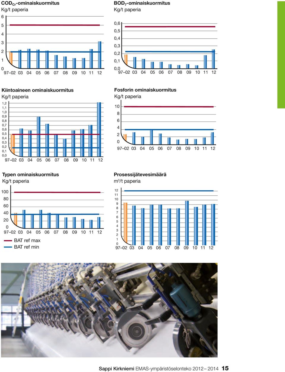 ref min COD kg/t paperia Kiintoaineen ominaiskuormitus kg/tbat paperia ref max COD kg/t paperia Fosfori-ominaiskuormitus BAT ref max BOD7 kg/t paperia Fosforin ominaiskuormitus g/t paperia Kg/t