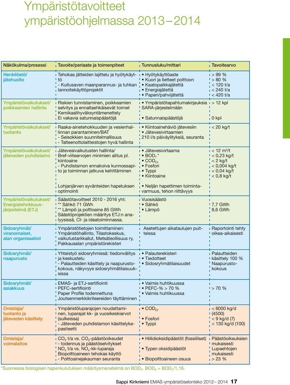 t/a Ympäristövaikutukset/ poikkeamien hallinta Riskien tunnistaminen, poikkeamien selvitys ja ennaltaehkäisevät toimet Kemikaalihyväksyntämenettely Ei vakavia satunnaispäästöjä