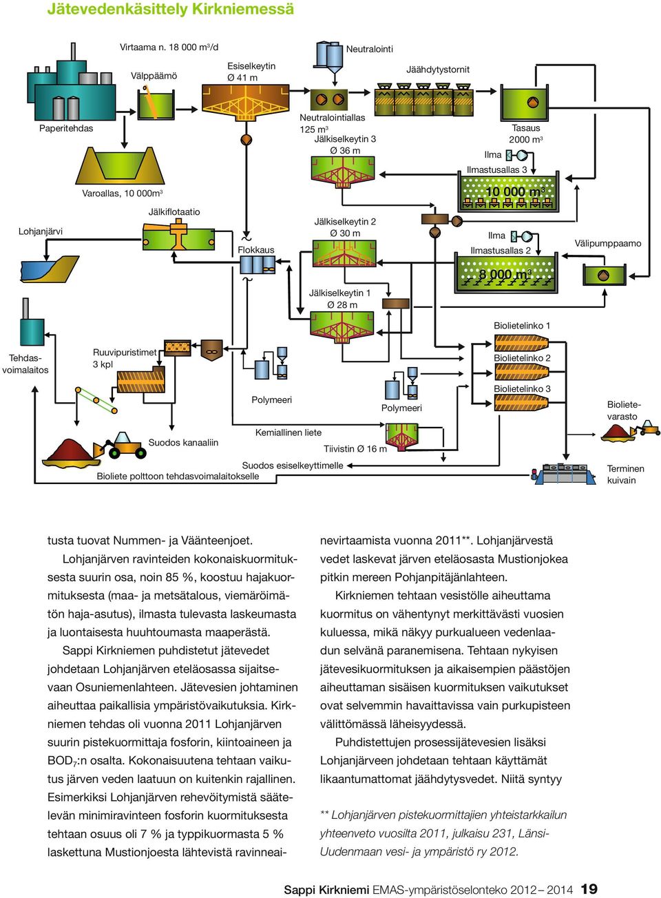 Jälkiflotaatio Jälkiselkeytin 2 Ø 30 m Lohjanjärvi Ilma Flokkaus Ilmastusallas 2 Välipumppaamo 8 000 m3 Jälkiselkeytin 1 Ø 28 m Biolietelinko 1 Tehdas voimalaitos Ruuvipuristimet 3 kpl Biolietelinko