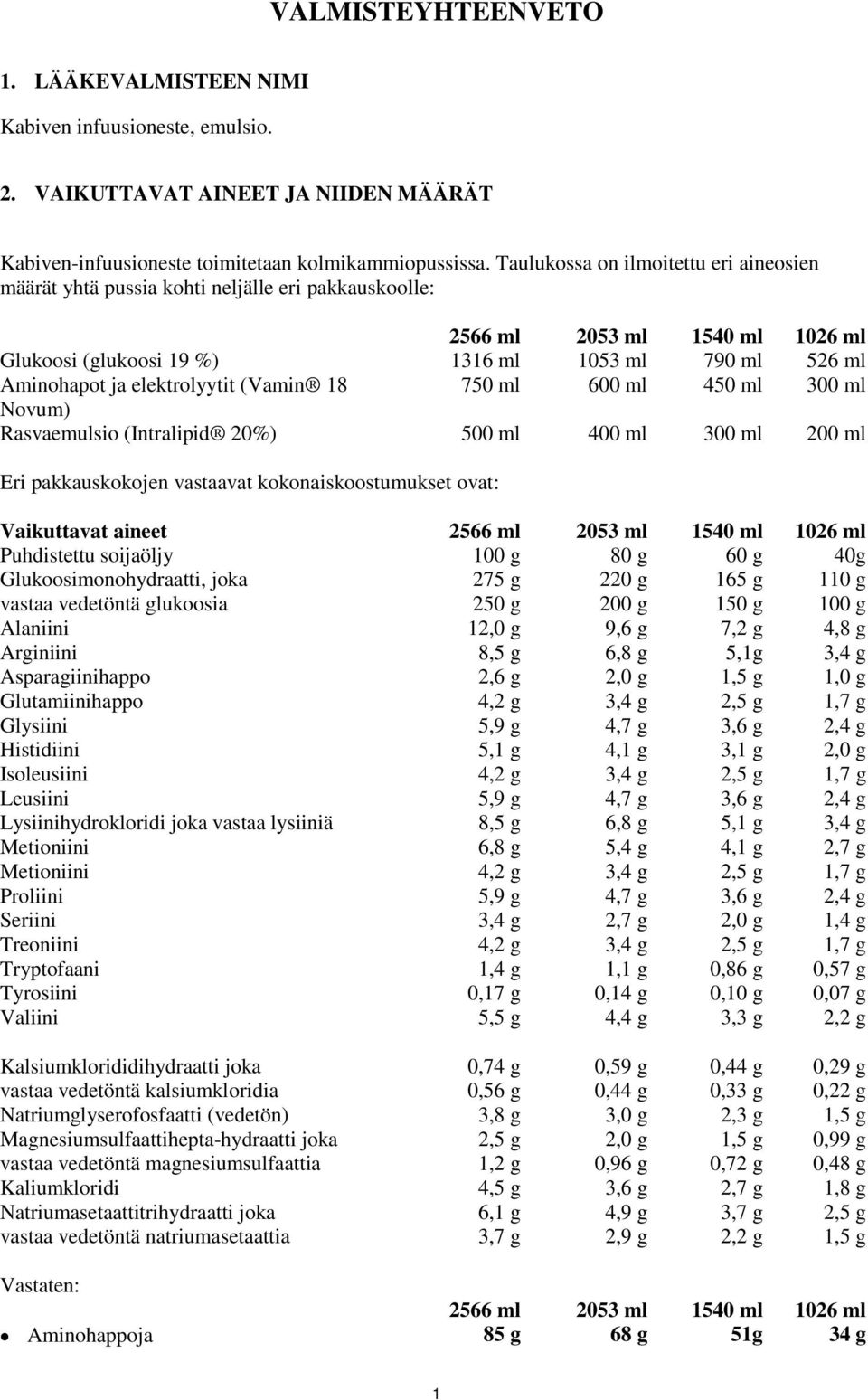 elektrolyytit (Vamin 18 750 ml 600 ml 450 ml 300 ml Novum) Rasvaemulsio (Intralipid 20%) 500 ml 400 ml 300 ml 200 ml Eri pakkauskokojen vastaavat kokonaiskoostumukset ovat: Vaikuttavat aineet 2566 ml