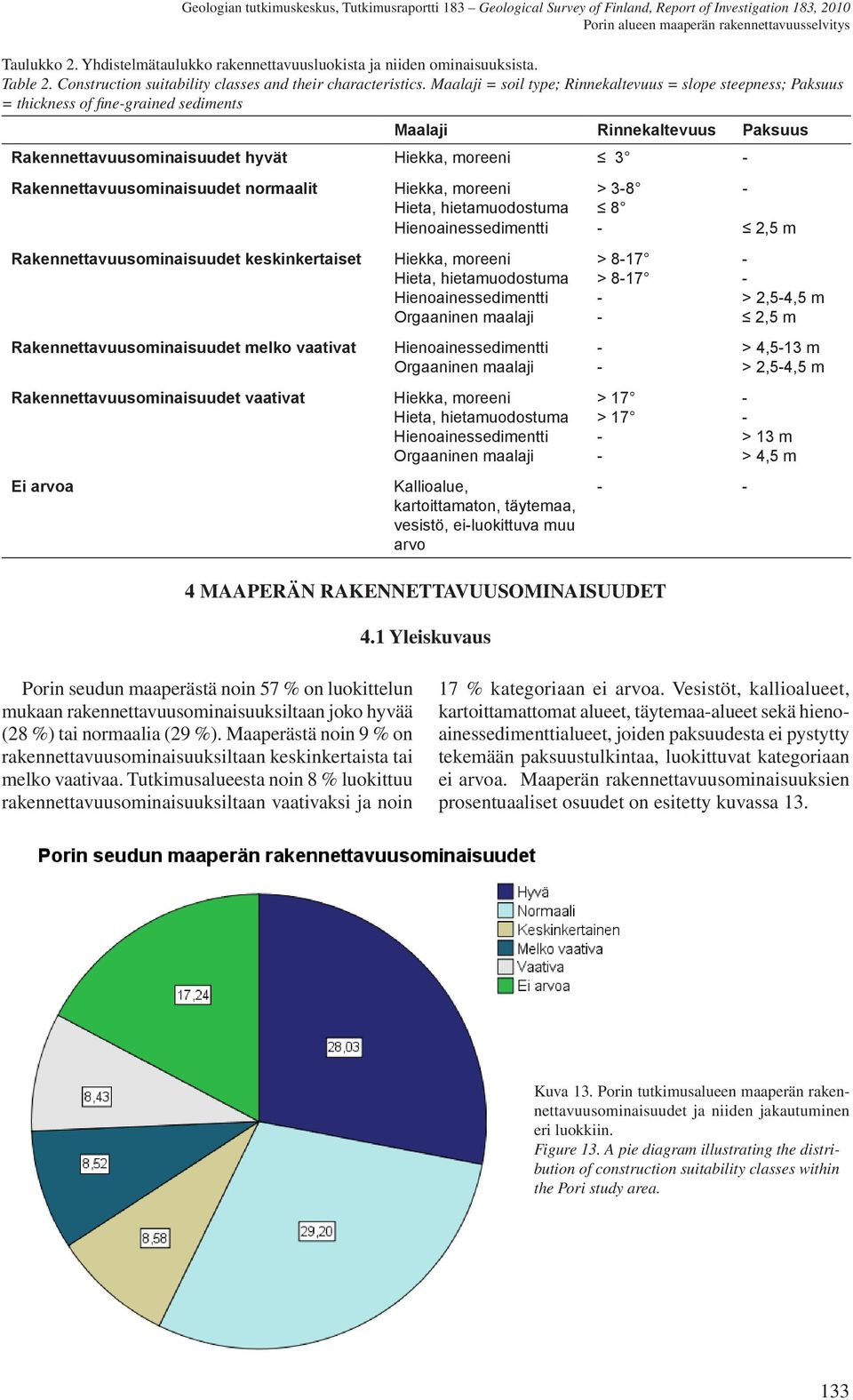 Rakennettavuusominaisuudet normaalit Hiekka, moreeni > 3-8 - Hieta, hietamuodostuma 8 Hienoainessedimentti - 2,5 m Rakennettavuusominaisuudet keskinkertaiset Hiekka, moreeni > 8-17 - Hieta,