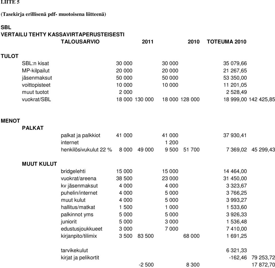 KULUT palkat ja palkkiot 41 000 41 000 37 930,41 internet 1 200 henkilösivukulut 22 % 8 000 49 000 9 500 51 700 7 369,02 45 299,43 bridgelehti 15 000 15 000 14 464,00 vuokrat/areena 38 500 23 000 31