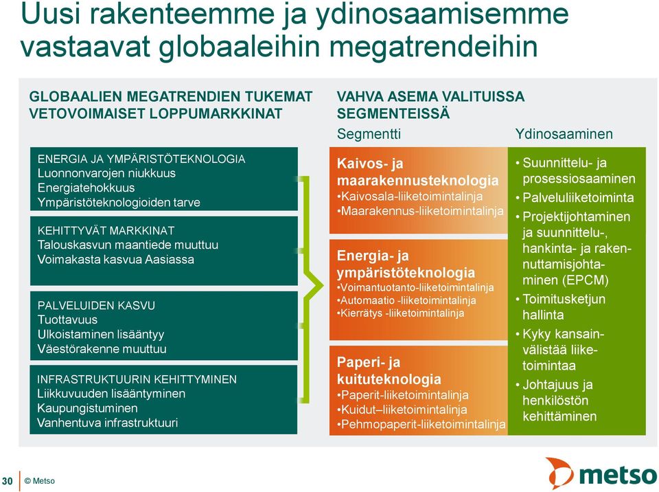 Tuottavuus Ulkoistaminen lisääntyy Väestörakenne muuttuu INFRASTRUKTUURIN KEHITTYMINEN Liikkuvuuden lisääntyminen Kaupungistuminen Vanhentuva infrastruktuuri Kaivos- ja maarakennusteknologia