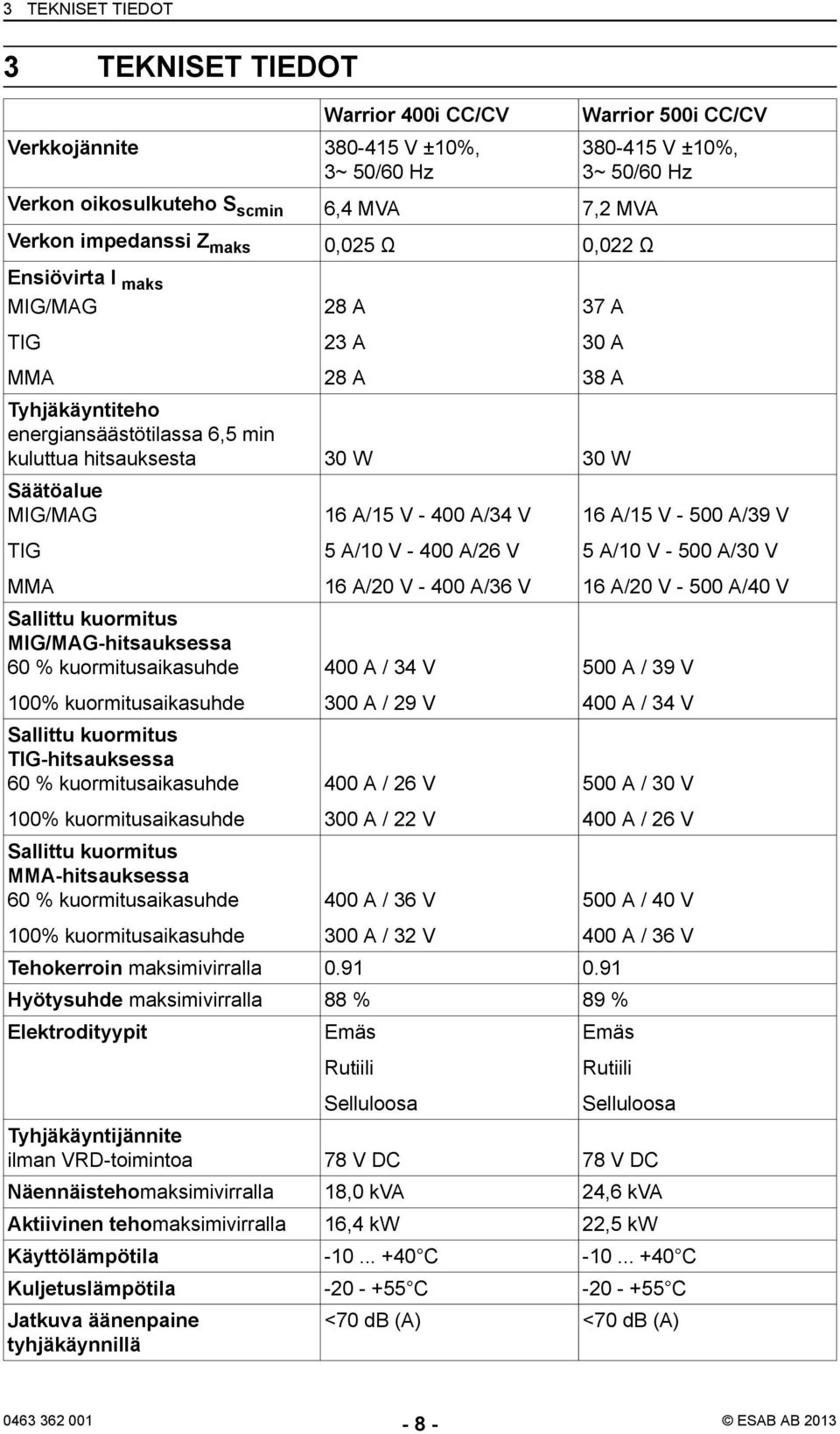 MMA Sallittu kuormitus MIG/MAG-hitsauksessa 60 % kuormitusaikasuhde 100% kuormitusaikasuhde Sallittu kuormitus TIG-hitsauksessa 60 % kuormitusaikasuhde 100% kuormitusaikasuhde Sallittu kuormitus