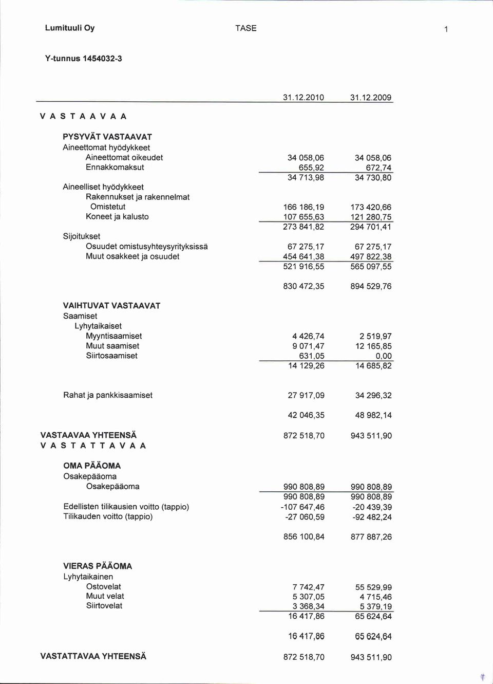 omistusyhteysyrityksissd Muut osakkeet ja osuudet 34058,06 655,92 34058,06 672,74 34713,98 166186,19 107655,63 34730,80 173420,66 121280,75 273841,82 294701.41 67275,17 67275,17 454641.38 497822.