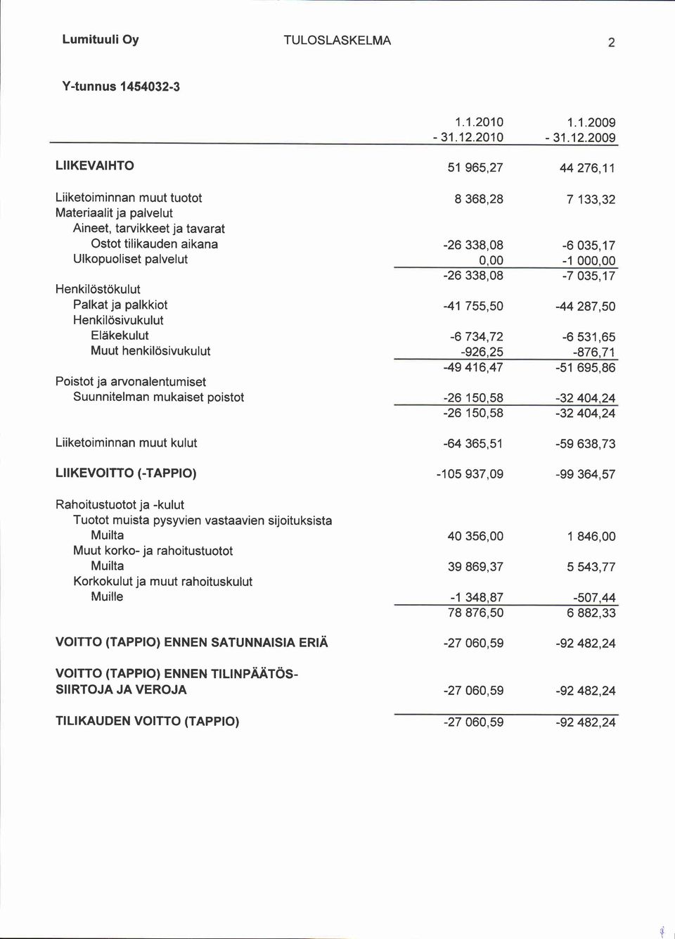 1.2010-31.12.2010 51 965,27 1.1.2009-44 276,11 Liiketoiminnan muutuotot Materiaalit ja palvelut Aineet, tarvikkeet ja tavarat Ostotilikauden aikana Ulkopuoliset palvelut Henkil6st6kulut Palkat ja