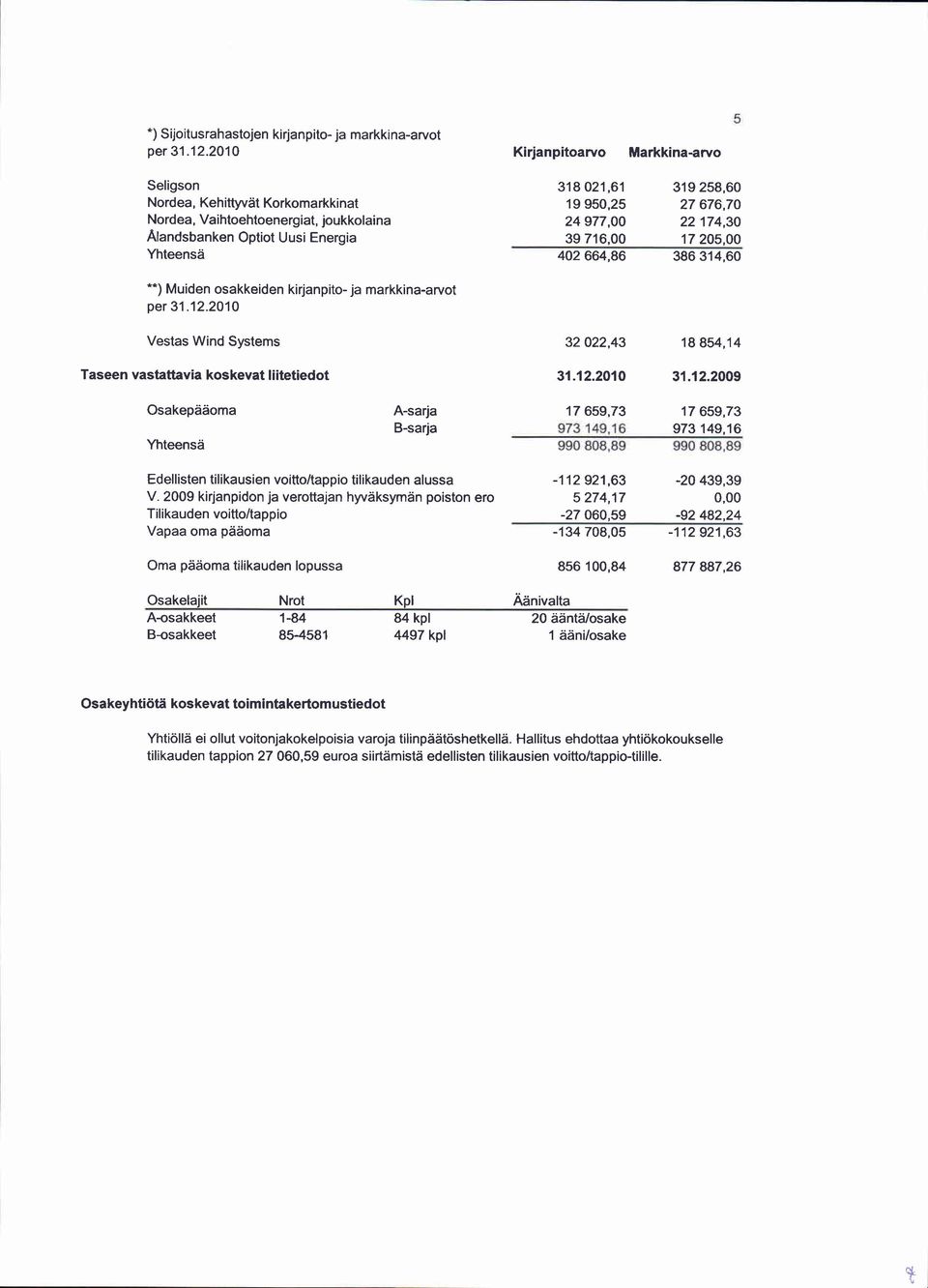 24 977,00 22174,30 39716,00 17205,00 402664,86 386314,60 "") Muiden osakkeiden kirjanpito- ja markkina-arvot per 31.12.201Q Vestas Wind Systems Taseen vastattavia koskevat liitetiedot 32022,43 31.12.2010 18 854,14 Osakepdiioma Yhteensd A-sarja B-sarja 17 659.