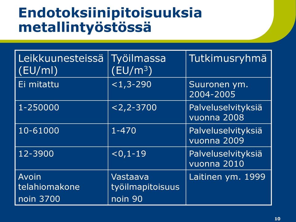 2004-2005 1-250000 <2,2-3700 Palveluselvityksiä vuonna 2008 10-61000 1-470 Palveluselvityksiä