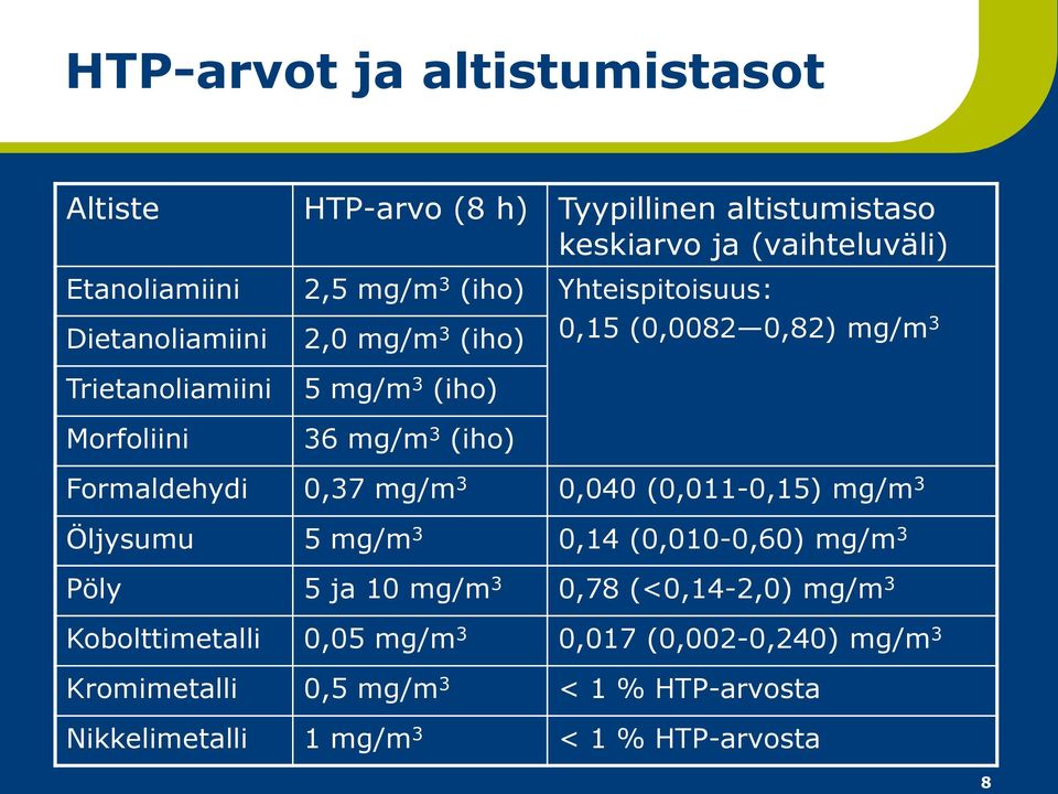 Formaldehydi 0,37 mg/m 3 0,040 (0,011-0,15) mg/m 3 Öljysumu 5 mg/m 3 0,14 (0,010-0,60) mg/m 3 Pöly 5 ja 10 mg/m 3 0,78 (<0,14-2,0) mg/m 3