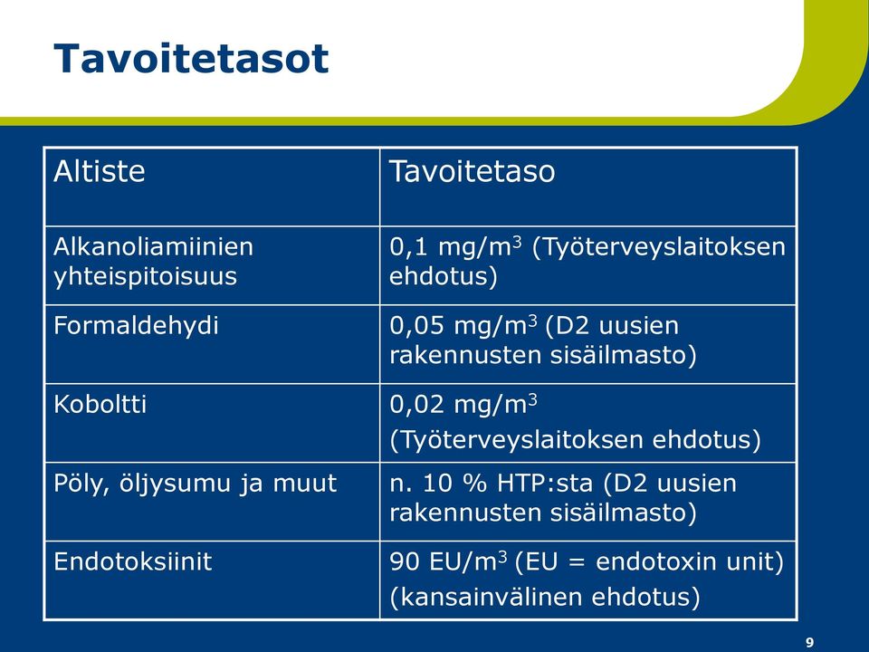 mg/m 3 (Työterveyslaitoksen ehdotus) Pöly, öljysumu ja muut Endotoksiinit n.