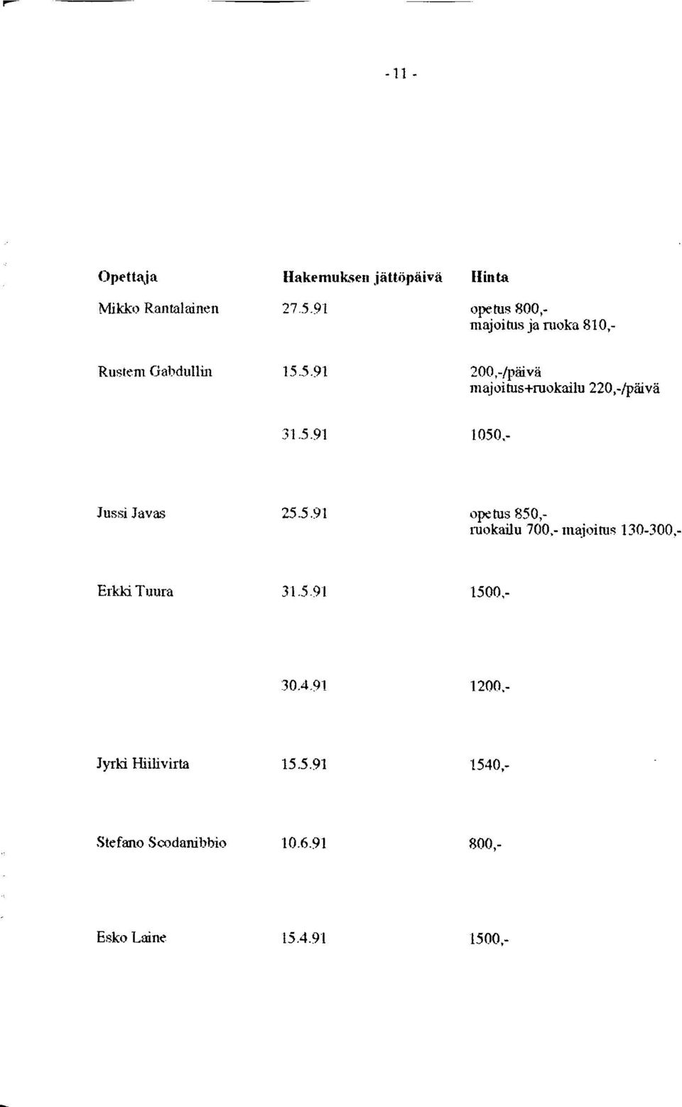 5.91 200,-/päivä majoitus+ruokailu 220,-/päivä 31.5.91 1050,- Jussi Javas 25.5.91 opetus 850,- ruokailu 700,- majoitus 130-300,- Erkki Tuura 31.