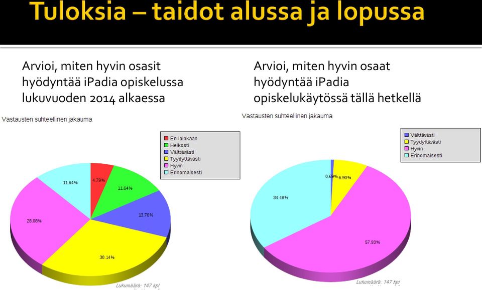 alkaessa Arvioi, miten hyvin osaat