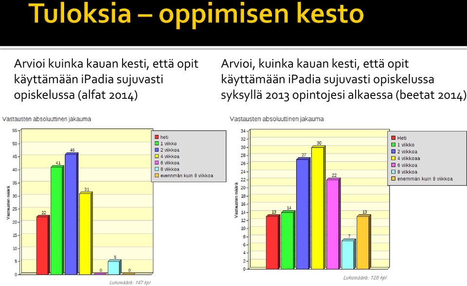 kuinka kauan kesti, että opit käyttämään ipadia