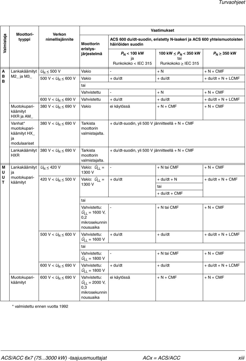 modulaariset Lankakäämityt HXR Lankakäämityt ja muotokuparikäämityt Muotokuparikäämityt U N < 500 V Vakio - + N + N + CMF 500 V < U N < 600 V Vakio + du/dt + du/dt + du/dt + N + LCMF tai Vahvistettu