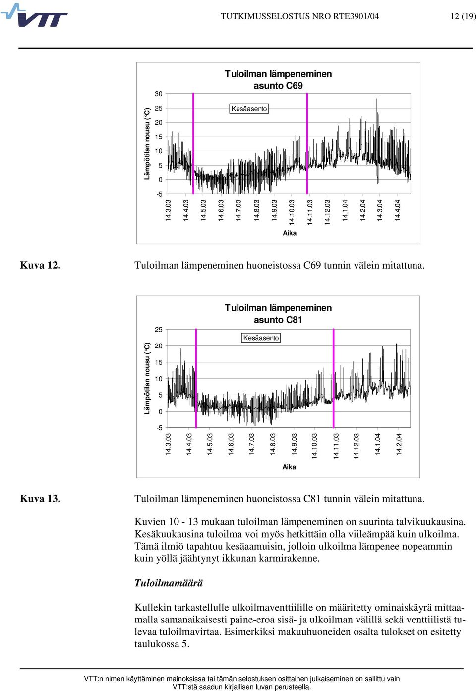 3 14.12.3 14.1.4 14.2.4 Kuva 13. Tuloilman lämpeneminen huoneistossa C81 tunnin välein mitattuna. Kuvien 1 13 mukaan tuloilman lämpeneminen on suurinta talvikuukausina.