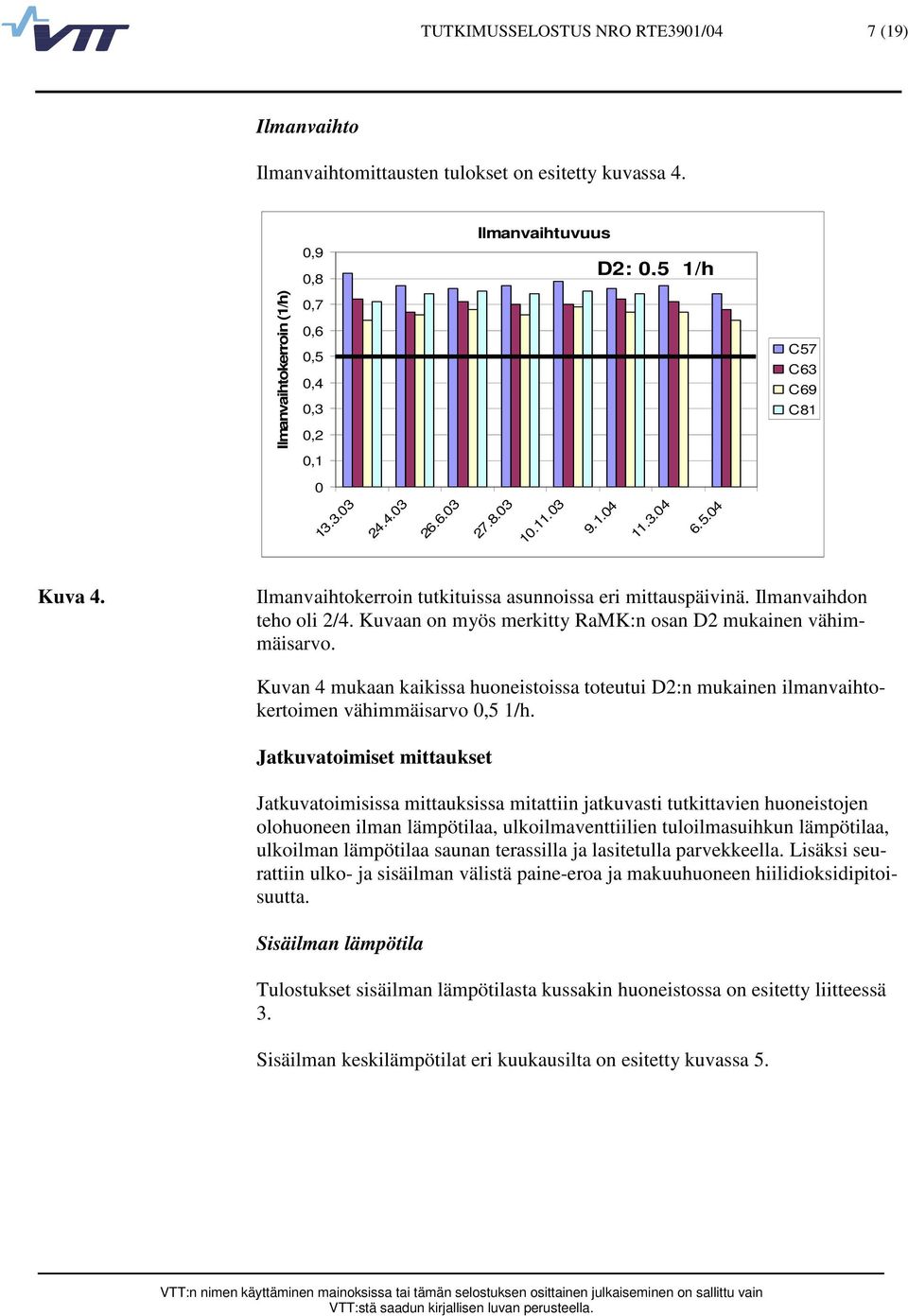 Kuvan 4 mukaan kaikissa huoneistoissa toteutui D2:n mukainen ilmanvaihtokertoimen vähimmäisarvo,5 1/h.