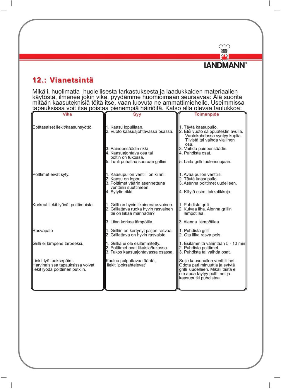 Kaasu lopuillaan. 1. Täytä kaasupullo. 2. Vuoto kaasuajohtavassa osassa. 2. Etsi vuoto saippuatestin avulla. Vuotokohdassa syntyy kuplia. Tiivistä tai vaihda viallinen osa. 3. Paineensäädin rikki 3.