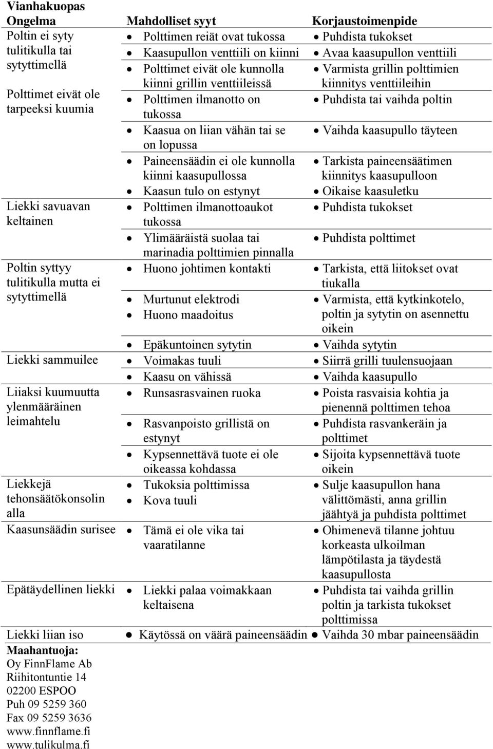 tarpeeksi kuumia tukossa Kaasua on liian vähän tai se Vaihda kaasupullo täyteen on lopussa Paineensäädin ei ole kunnolla kiinni kaasupullossa Kaasun tulo on estynyt Tarkista paineensäätimen kiinnitys