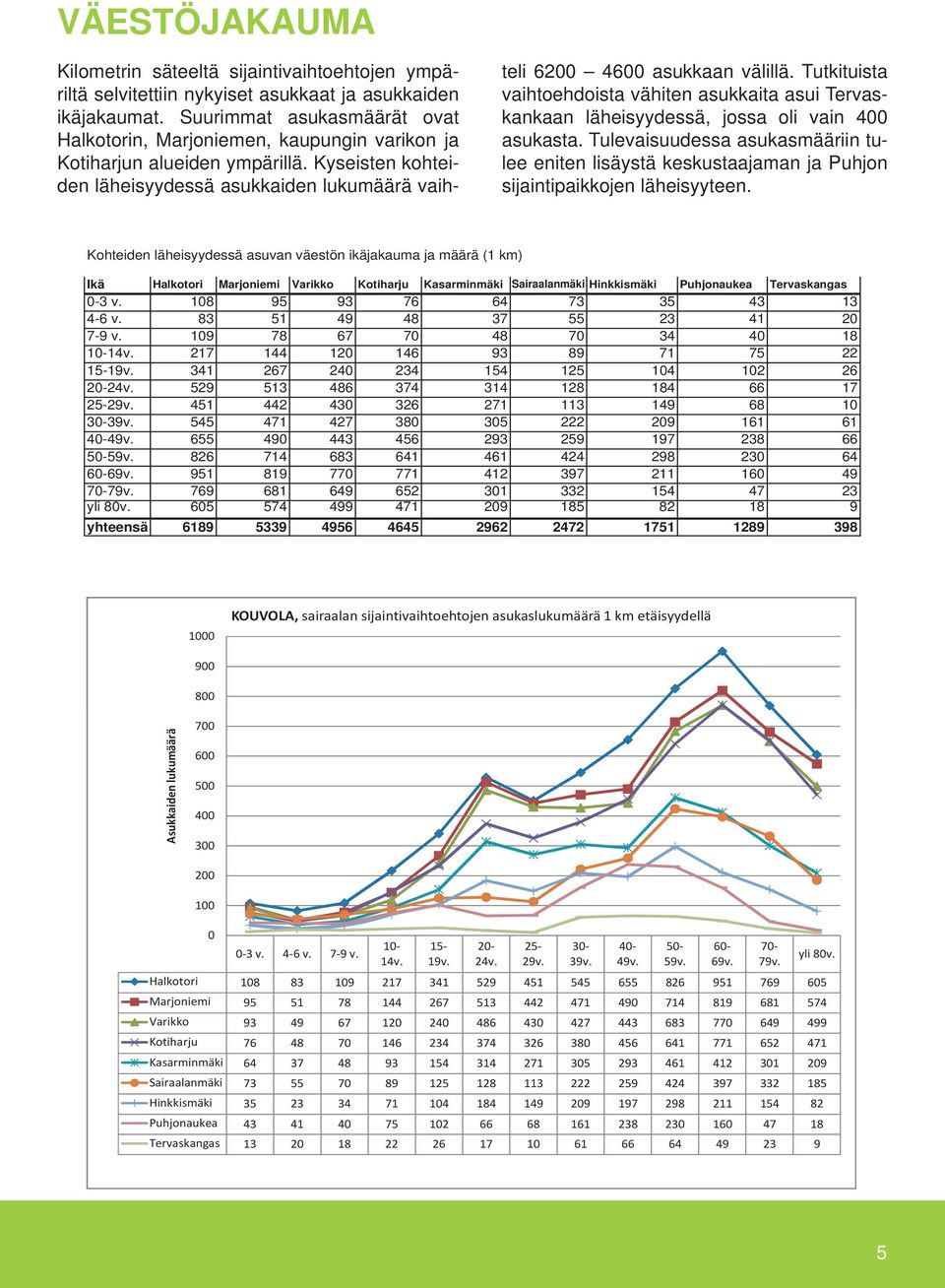 Tutkituista vaihtoehdoista vähiten asukkaita asui Tervaskankaan läheisyydessä, jossa oli vain 400 asukasta.