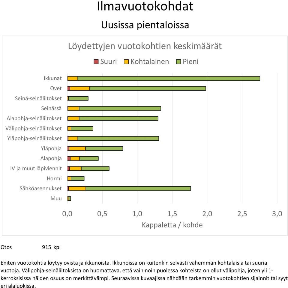 ja ikkunoista. Ikkunoissa on kuitenkin selvästi vähemmän kohtalaisia tai suuria vuotoja.