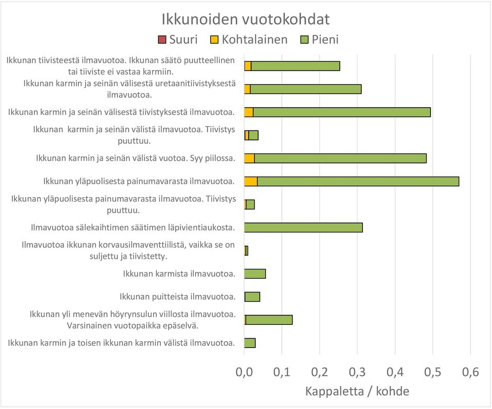 Ikkunan karmin ja seinän välistä vuotoa. Syy piilossa. Ikkunoiden vuotokohdat Ikkunan yläpuolisesta painumavarasta Ikkunan yläpuolisesta painumavarasta Tiivistys puuttuu.