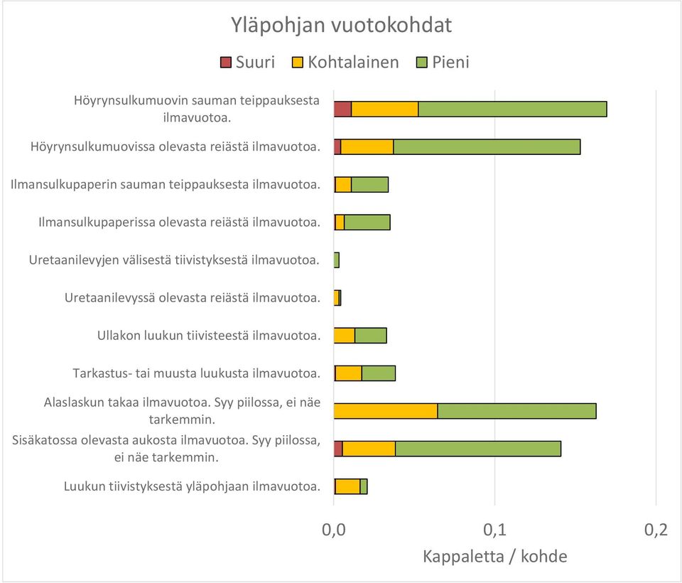 olevasta reiästä Ullakon luukun tiivisteestä Tarkastus- tai muusta luukusta Alaslaskun takaa Syy piilossa, ei näe