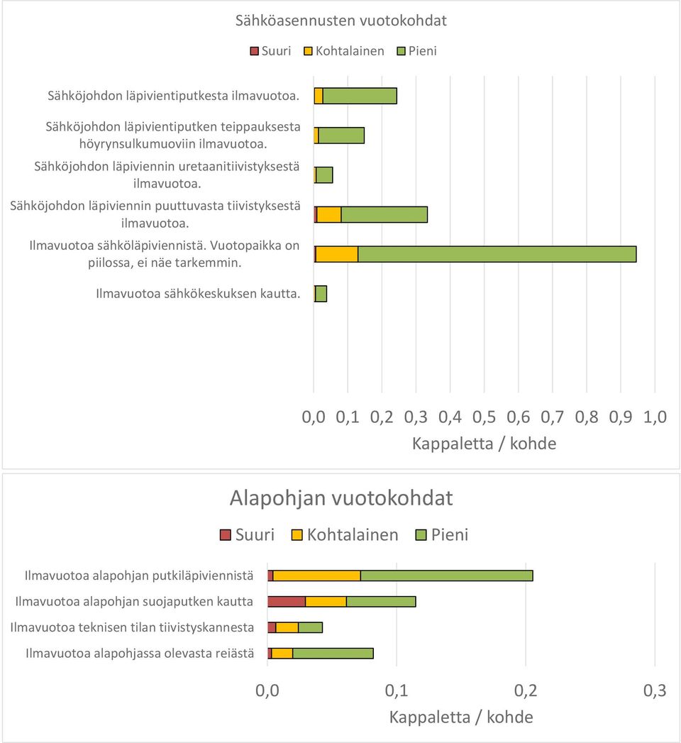 Vuotopaikka on piilossa, ei näe tarkemmin. Ilmavuotoa sähkökeskuksen kautta.