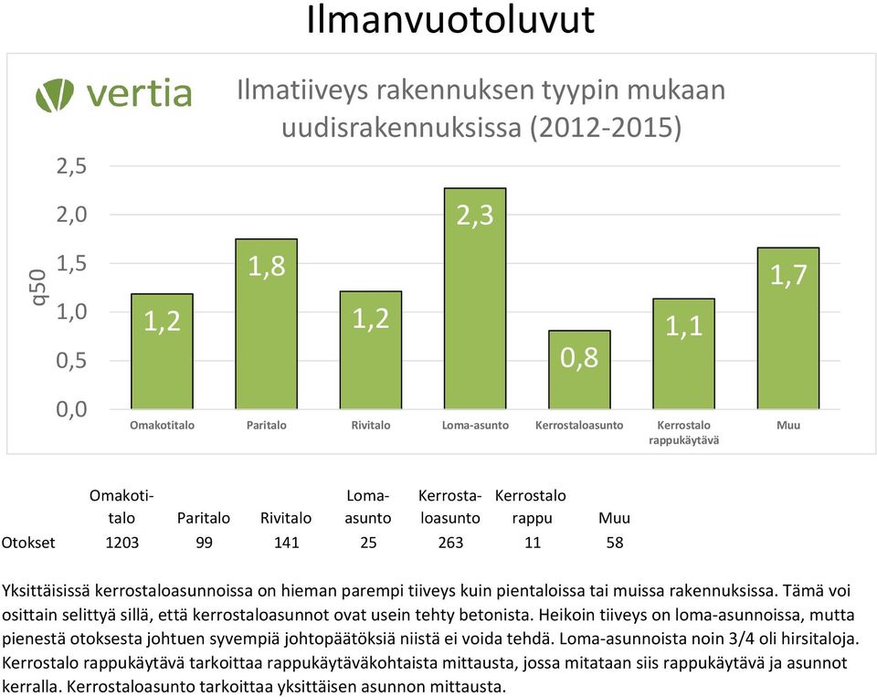 tiiveys kuin pientaloissa tai muissa rakennuksissa. Tämä voi osittain selittyä sillä, että kerrostaloasunnot ovat usein tehty betonista.