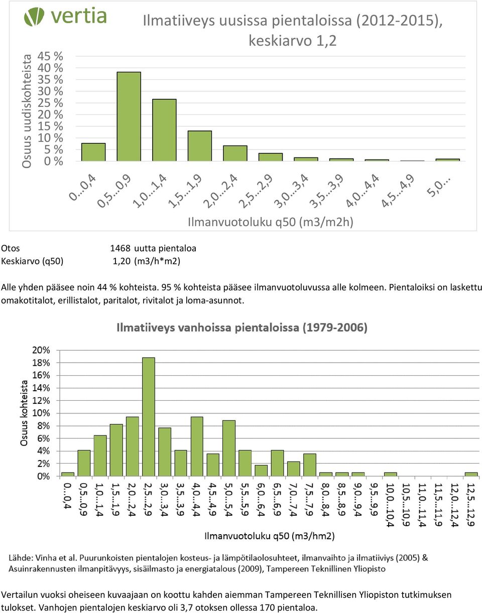 95 % kohteista pääsee ilmanvuotoluvussa alle kolmeen. Pientaloiksi on laskettu omakotitalot, erillistalot, paritalot, rivitalot ja loma-asunnot.