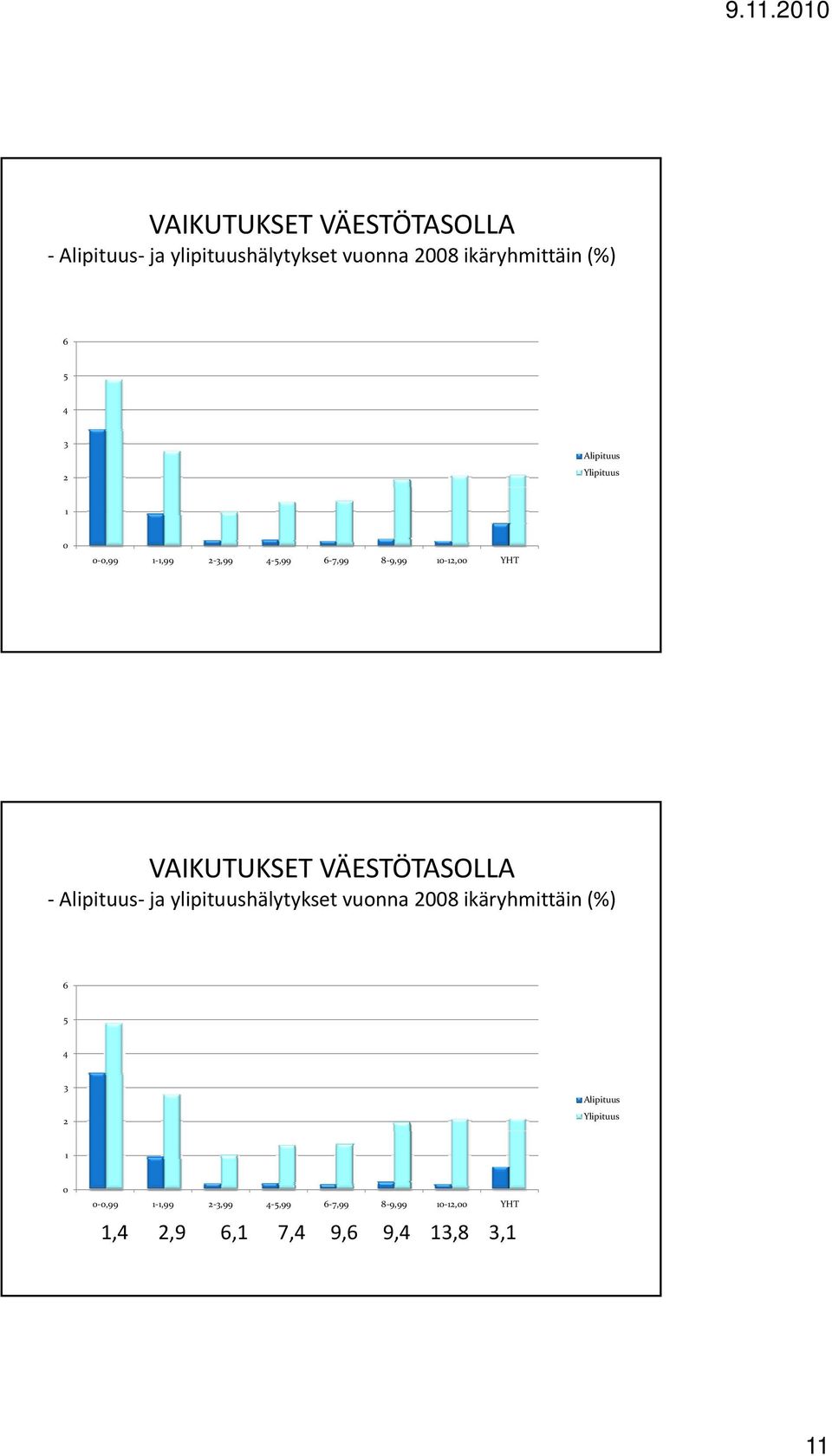 Ylipituus 1 0 0 0,99 1 1,99 2 3,99 4 5,99 6 7,99 8 9,99 10 12,00 YHT 1,4 2,9 6,1 7,4 9,6 9,4 13,8