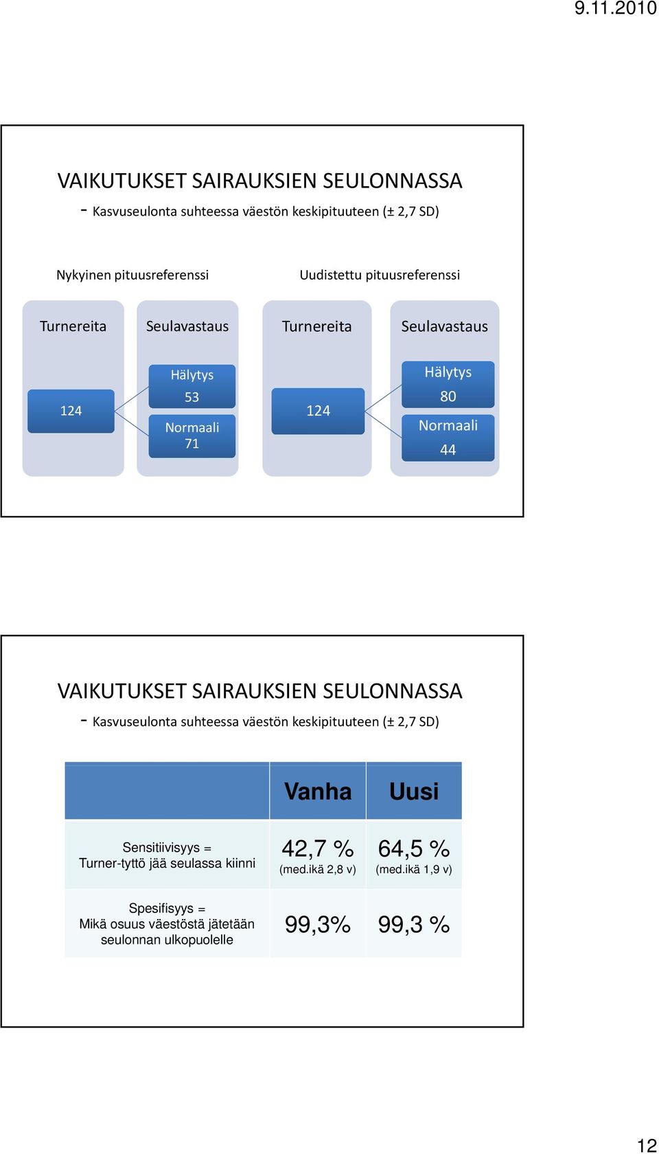 SAIRAUKSIEN SEULONNASSA Kasvuseulonta suhteessa väestön keskipituuteen (± 2,7 SD) Vanha Uusi Sensitiivisyys = Turner-tyttö jää