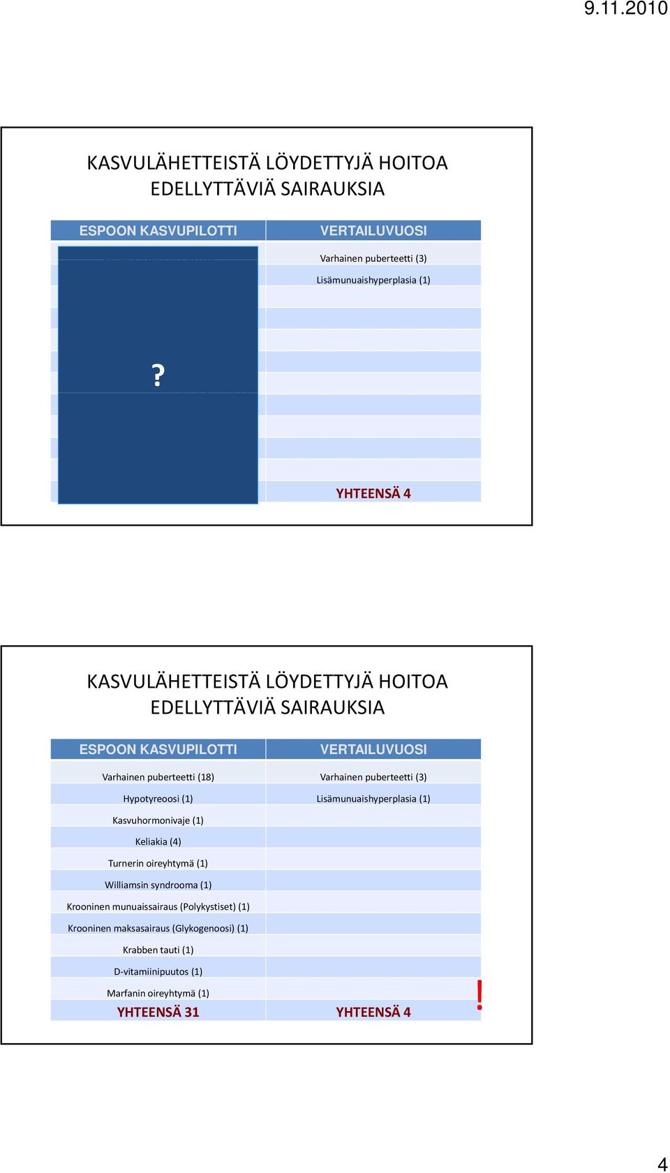 Krooninen munuaissairaus (Polykystiset) y )( (1) Krooninen maksasairaus (Glukogenoosi) (1) Krabben tauti (1) Riisitauti (1) Marfanin oireyhtymä (1) YHTEENSÄ 36 YHTEENSÄ 4 KASVULÄHETTEISTÄ LÖYDETTYJÄ