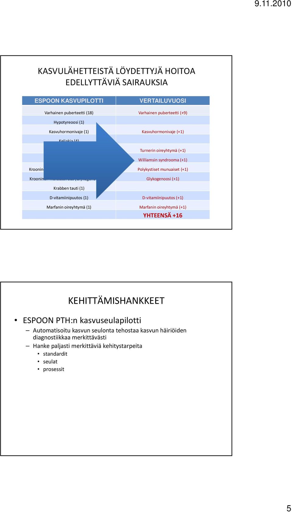 munuaiset (+1) Krooninen maksasairaus (Glykogenoosi) (1) Glykogenoosi (+1) Krabben tauti (1) D vitamiinipuutos (1) D vitamiinipuutos (+1) Marfanin oireyhtymä (1) Marfanin oireyhtymä (+1) YHTEENSÄ