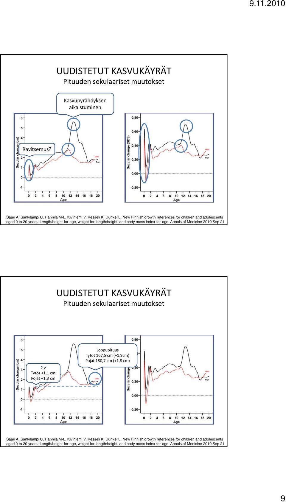 Annals of Medicine 2010 Sep 21 Pituuden sekulaariset muutokset 2 v Tytöt +1,1 cm Pojat +1,3 cm TYTÖT Loppupituus Tytöt 167,5 cm (+1,9cm) Pojat 180,7 cm (+1,8 cm) TYTÖT Saari A,