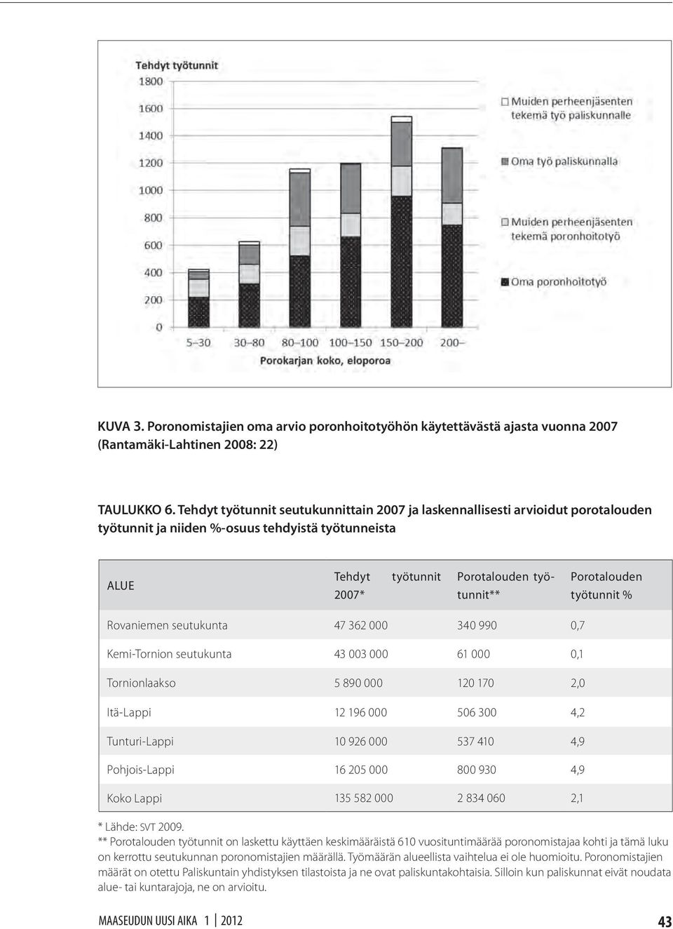 työtunnit % Rovaniemen seutukunta 47 362 000 340 990 0,7 Kemi-Tornion seutukunta 43 003 000 61 000 0,1 Tornionlaakso 5 890 000 120 170 2,0 Itä-Lappi 12 196 000 506 300 4,2 Tunturi-Lappi 10 926 000