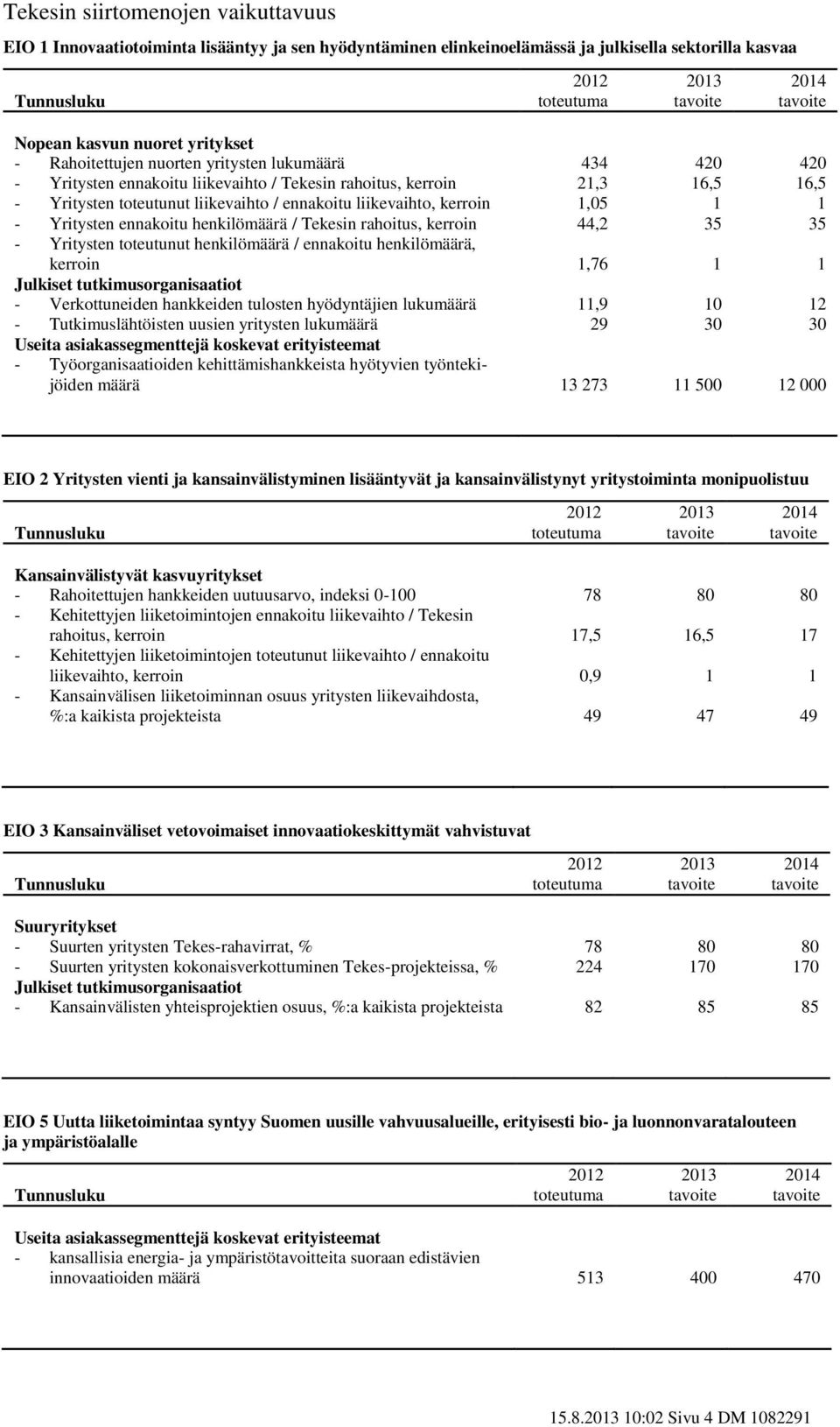 henkilömäärä / Tekesin rahoitus, kerroin - Yritysten toteutunut henkilömäärä / ennakoitu henkilömäärä, kerroin Julkiset tutkimusorganisaatiot - Verkottuneiden hankkeiden tulosten hyödyntäjien