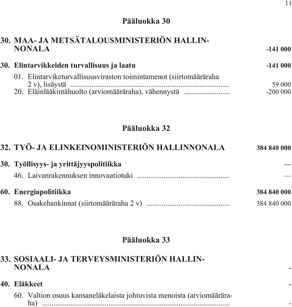 TYÖ- JA ELINKEINOMINISTERIÖN HALLINNONALA i 384 840 000 30. Työllisyys- ja yrittäjyyspolitiikka i 46. Laivanrakennuksen innovaatiotuki i... 60.