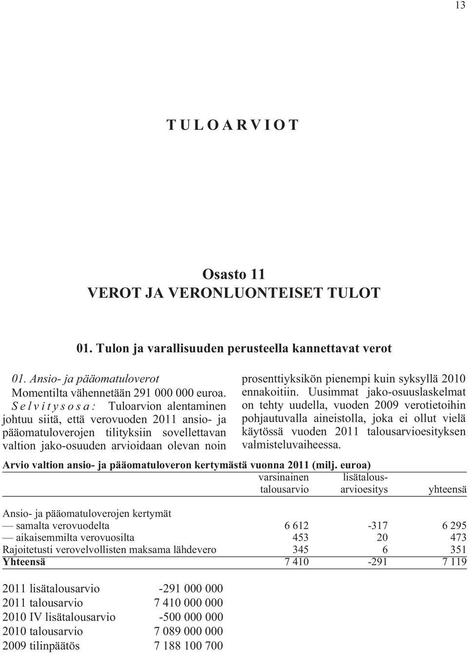 000 2011 talousarvio 7 410 000 000 2010 IV lisätalousarvio -500 000 000 2010 talousarvio 7 089 000 000 2009 tilinpäätös 7 188 100 700 prosenttiyksikön pienempi kuin syksyllä 2010 ennakoitiin.