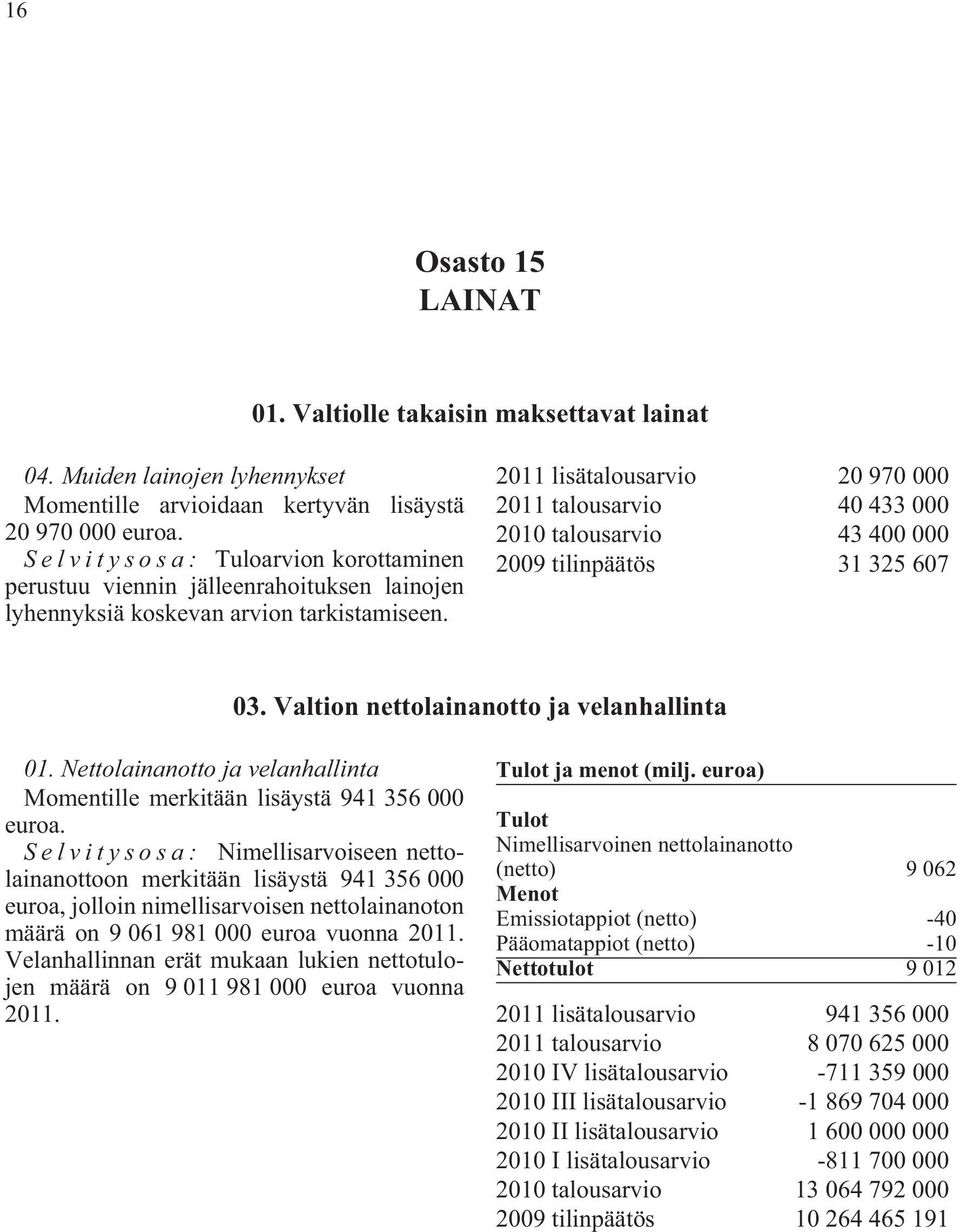 2011 lisätalousarvio 20 970 000 2011 talousarvio 40 433 000 2010 talousarvio 43 400 000 2009 tilinpäätös 31 325 607 03. Valtion nettolainanotto ja velanhallinta 01.