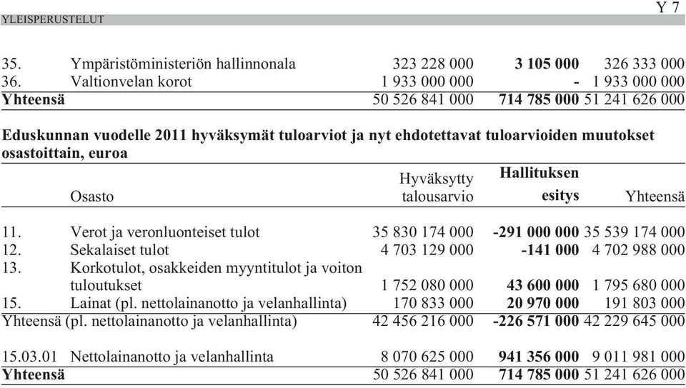 osastoittain, euroa Osasto Hyväksytty talousarvio Hallituksen esitys Yhteensä 11. Verot ja veronluonteiset tulot 35 830 174 000-291 000 000 35 539 174 000 12.